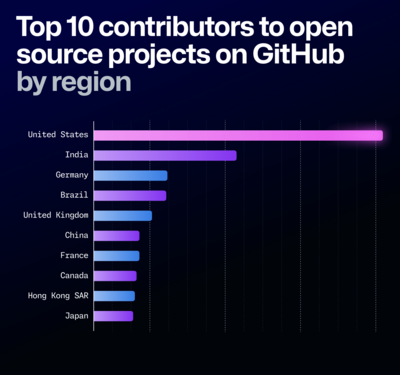 Python сместил JavaScript с 1 места в рейтинге GitHub. Статистика GitHub за 2024 год