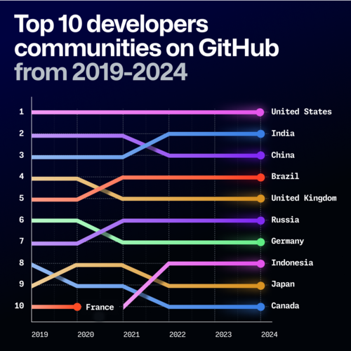 Python сместил JavaScript с 1 места в рейтинге GitHub. Статистика GitHub за 2024 год