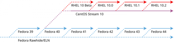 Официально представлены дистрибутив CentOS Stream 10 и репозиторий EPEL 10