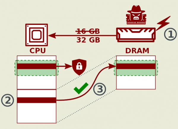 Атака BadRAM, позволяющая обойти механизм аттестации SEV-SNP в CPU AMD