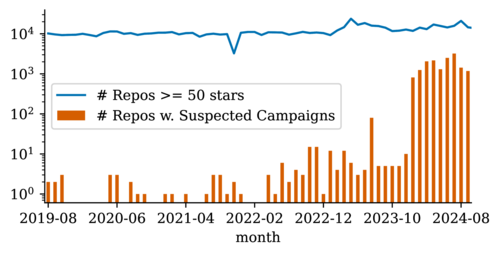 Накручивание звёзд вредоносным репозиториям на GitHub