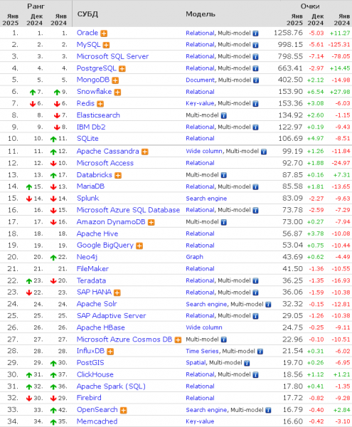 Опубликован рейтинг популярности СУБД
