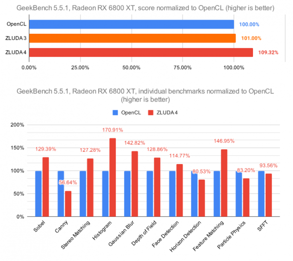 Выпуск ZLUDA 4, универсальной реализации технологии CUDA 