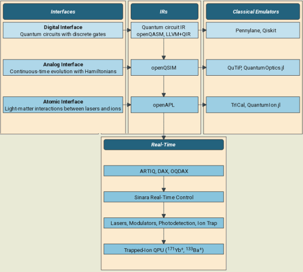  Проект по созданию открытого квантового компьютера 