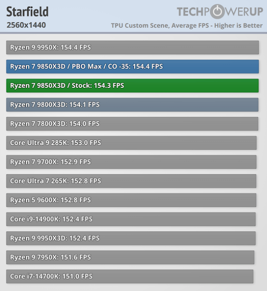 Обзоры AMD Ryzen 7 9850X3D — действительно самый быстрый игровой CPU, но разница с Ryzen 7 9800X3D минимальная