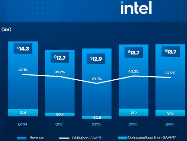 Intel упускает миллиарды из-за дефицита процессоров и производственных проблем — акции рухнули на 11 %