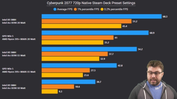 Первые обзоры Intel Panther Lake — встроенная графика Arc B390 почти догнала мобильную GeForce RTX 4050