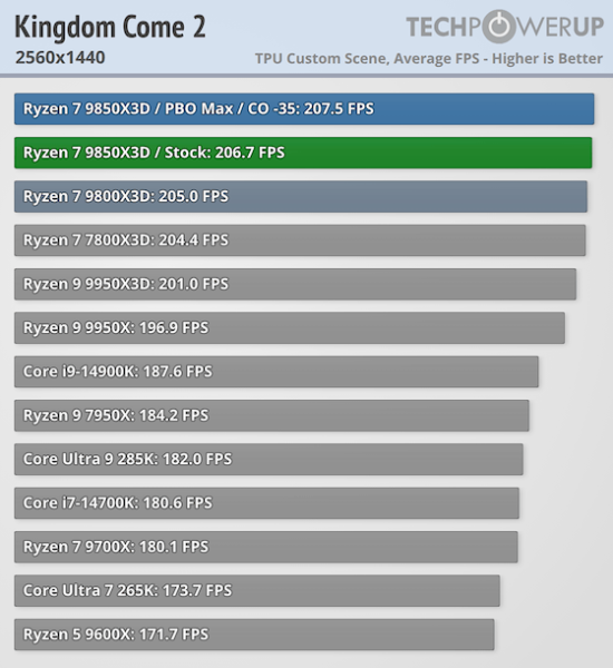 Обзоры AMD Ryzen 7 9850X3D — действительно самый быстрый игровой CPU, но разница с Ryzen 7 9800X3D минимальная