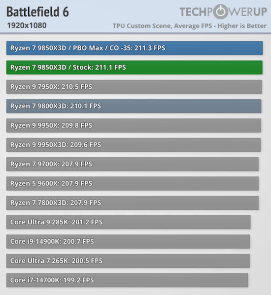 Обзоры AMD Ryzen 7 9850X3D — действительно самый быстрый игровой CPU, но разница с Ryzen 7 9800X3D минимальная