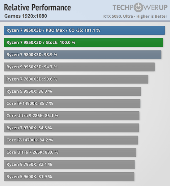 Обзоры AMD Ryzen 7 9850X3D — действительно самый быстрый игровой CPU, но разница с Ryzen 7 9800X3D минимальная