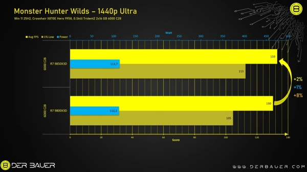Обзоры AMD Ryzen 7 9850X3D — действительно самый быстрый игровой CPU, но разница с Ryzen 7 9800X3D минимальная
