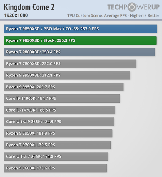 Обзоры AMD Ryzen 7 9850X3D — действительно самый быстрый игровой CPU, но разница с Ryzen 7 9800X3D минимальная