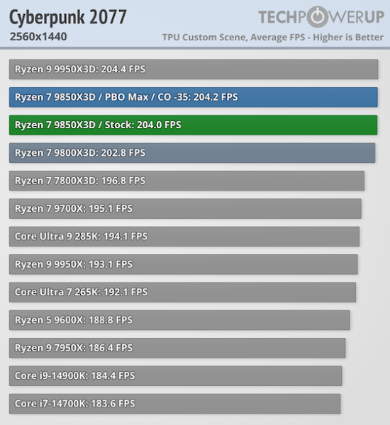 Обзоры AMD Ryzen 7 9850X3D — действительно самый быстрый игровой CPU, но разница с Ryzen 7 9800X3D минимальная