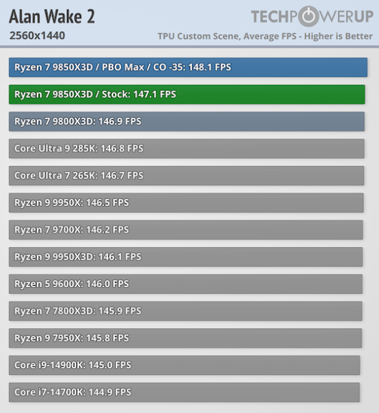 Обзоры AMD Ryzen 7 9850X3D — действительно самый быстрый игровой CPU, но разница с Ryzen 7 9800X3D минимальная