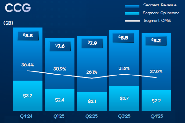 Intel упускает миллиарды из-за дефицита процессоров и производственных проблем — акции рухнули на 11 %