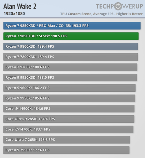 Обзоры AMD Ryzen 7 9850X3D — действительно самый быстрый игровой CPU, но разница с Ryzen 7 9800X3D минимальная