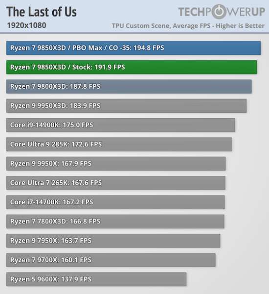Обзоры AMD Ryzen 7 9850X3D — действительно самый быстрый игровой CPU, но разница с Ryzen 7 9800X3D минимальная