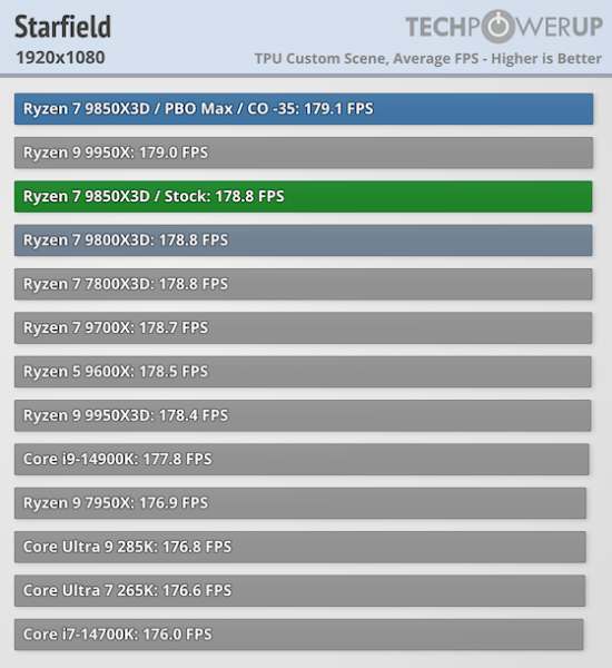Обзоры AMD Ryzen 7 9850X3D — действительно самый быстрый игровой CPU, но разница с Ryzen 7 9800X3D минимальная