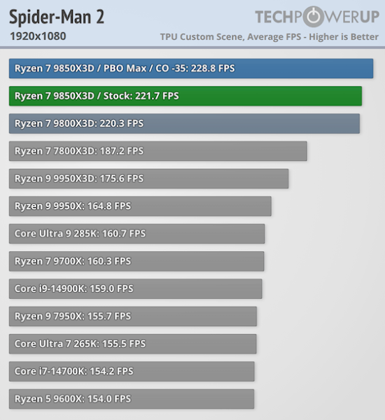 Обзоры AMD Ryzen 7 9850X3D — действительно самый быстрый игровой CPU, но разница с Ryzen 7 9800X3D минимальная