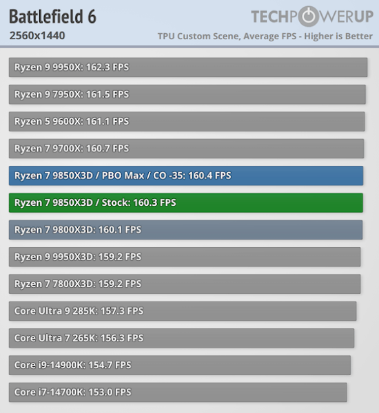Обзоры AMD Ryzen 7 9850X3D — действительно самый быстрый игровой CPU, но разница с Ryzen 7 9800X3D минимальная