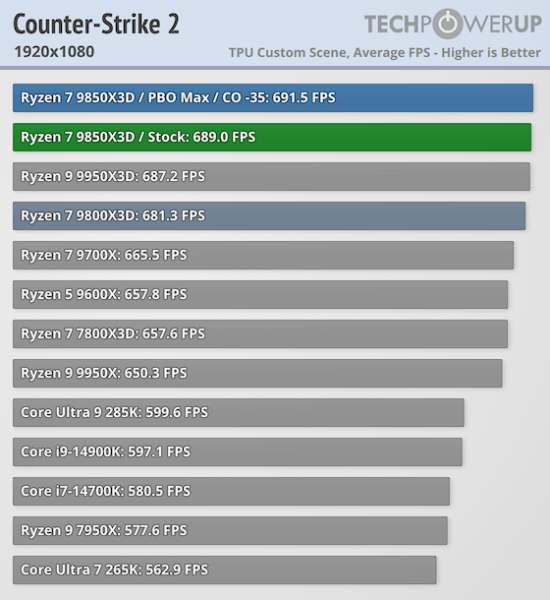 Обзоры AMD Ryzen 7 9850X3D — действительно самый быстрый игровой CPU, но разница с Ryzen 7 9800X3D минимальная