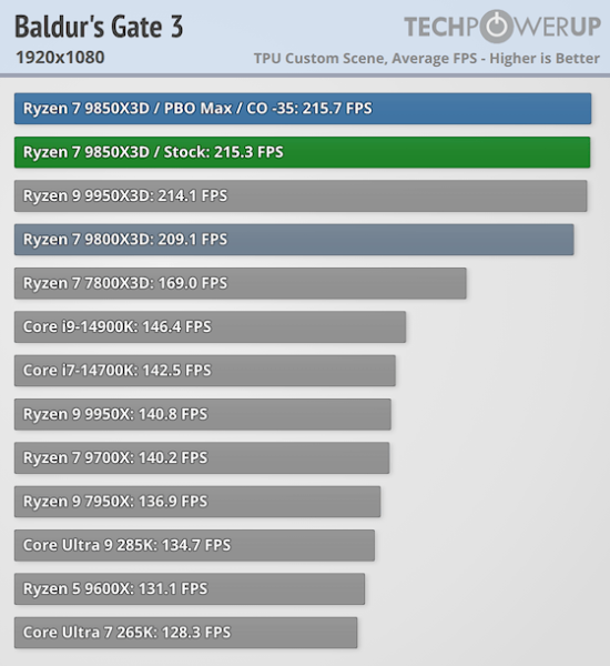 Обзоры AMD Ryzen 7 9850X3D — действительно самый быстрый игровой CPU, но разница с Ryzen 7 9800X3D минимальная