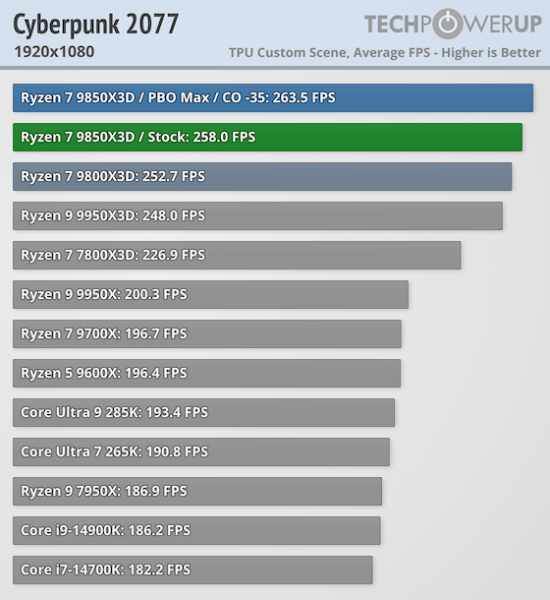 Обзоры AMD Ryzen 7 9850X3D — действительно самый быстрый игровой CPU, но разница с Ryzen 7 9800X3D минимальная