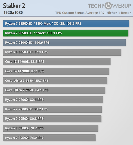 Обзоры AMD Ryzen 7 9850X3D — действительно самый быстрый игровой CPU, но разница с Ryzen 7 9800X3D минимальная