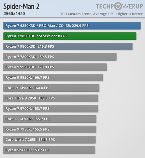 Обзоры AMD Ryzen 7 9850X3D — действительно самый быстрый игровой CPU, но разница с Ryzen 7 9800X3D минимальная