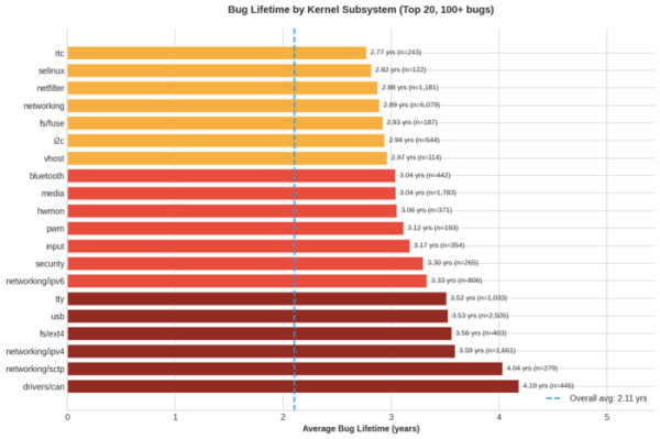  Анализ исправления ошибок в ядре Linux - в среднем ошибки замечают через 2 года 