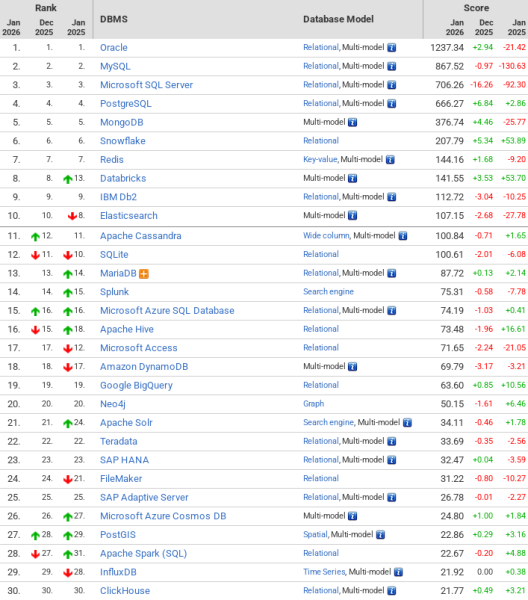  Январский рейтинг популярности СУБД 