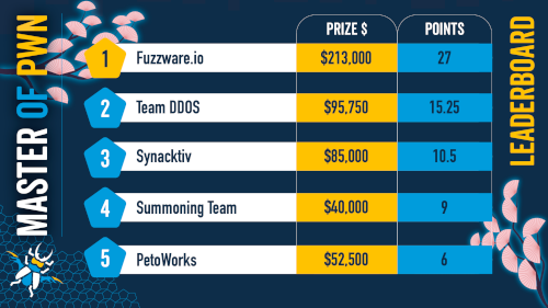  На соревновании Pwn2Own Automotive 2026 продемонстрировано 66 уязвимостей автомобильных систем 