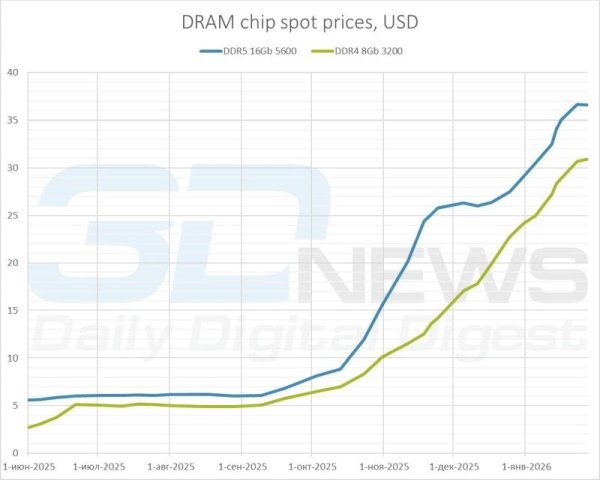 На прошлой неделе рост цен на DDR4 и DDR5 приостановился, а на DDR3 и NAND — продолжился