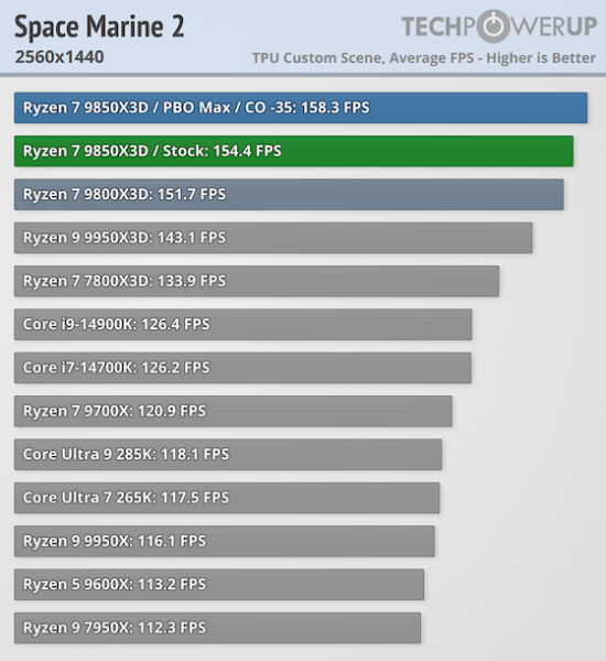 Обзоры AMD Ryzen 7 9850X3D — действительно самый быстрый игровой CPU, но разница с Ryzen 7 9800X3D минимальная