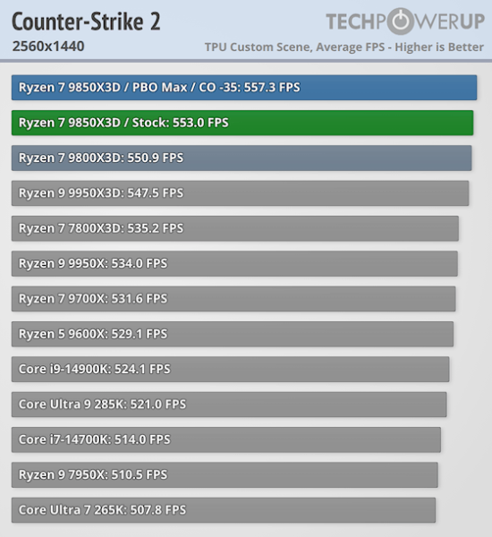 Обзоры AMD Ryzen 7 9850X3D — действительно самый быстрый игровой CPU, но разница с Ryzen 7 9800X3D минимальная