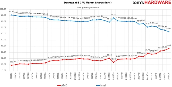 Триумф AMD: Ryzen захватили больше 36 % рынка CPU для настольных ПК, пока Intel теряет позиции по всем направлениям