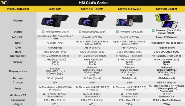 Портативная приставка MSI Claw A8 на Ryzen Z2 Extreme добралась до США и Европы по цене $1149 за вариант с 24 Гбайт ОЗУ