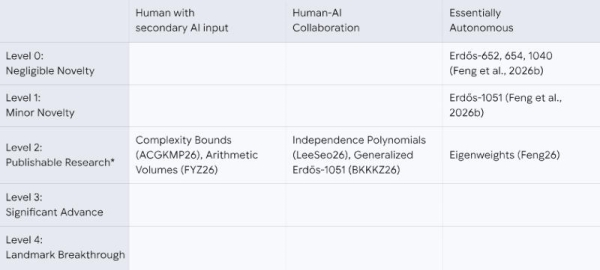 Google представила Gemini 3 Deep Think — мощный ИИ для науки, который всё ещё «подгоняет» задачи под ответ