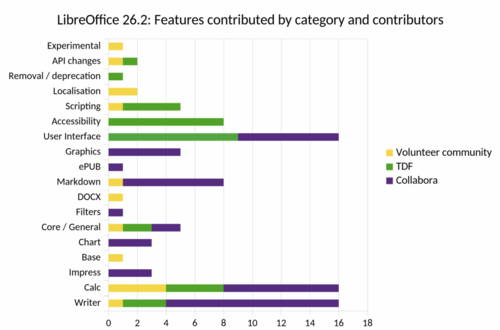 Решено возобновить разработку LibreOffice Online, серверной версии для Web 