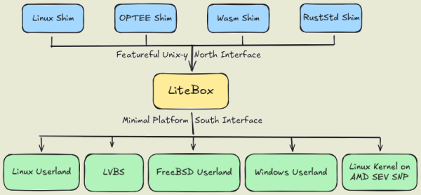 Microsoft развивает открытую систему sandbox-изоляции Litebox 
