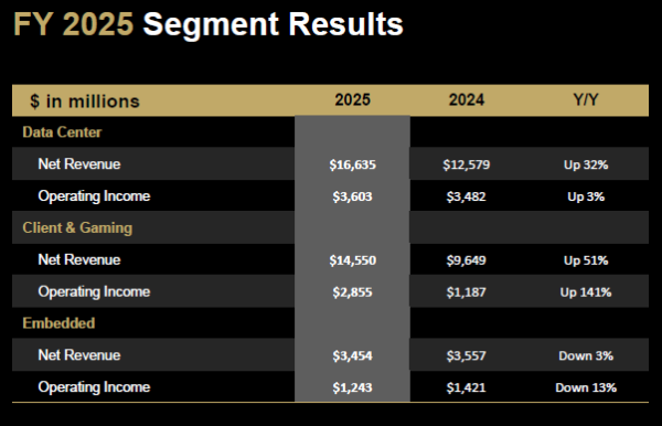 AMD отчиталась о рекордной выручке и пообещала заработать миллиарды на ИИ — акции всё равно рухнули