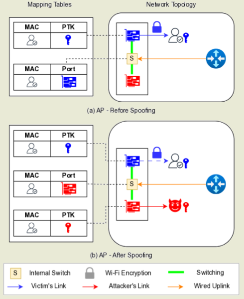 ΠΡΠ°ΠΊΠ° AirSnitch, ΠΏΠΎΠ·Π²ΠΎΠ»ΡΡΡΠ°Ρ ΠΎΠ±ΠΎΠΉΡΠΈ ΠΈΠ·ΠΎΠ»ΡΡΠΈΡ ΠΌΠ΅ΠΆΠ΄Ρ ΠΊΠ»ΠΈΠ΅Π½ΡΠ°ΠΌΠΈ Π² Wi-Fi