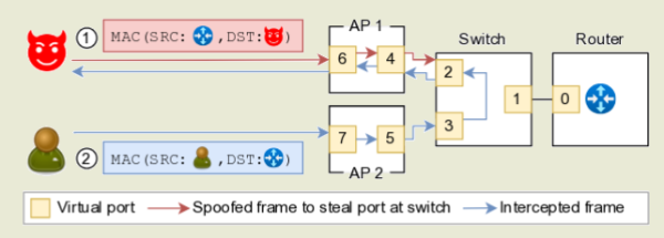 ΠΡΠ°ΠΊΠ° AirSnitch, ΠΏΠΎΠ·Π²ΠΎΠ»ΡΡΡΠ°Ρ ΠΎΠ±ΠΎΠΉΡΠΈ ΠΈΠ·ΠΎΠ»ΡΡΠΈΡ ΠΌΠ΅ΠΆΠ΄Ρ ΠΊΠ»ΠΈΠ΅Π½ΡΠ°ΠΌΠΈ Π² Wi-Fi