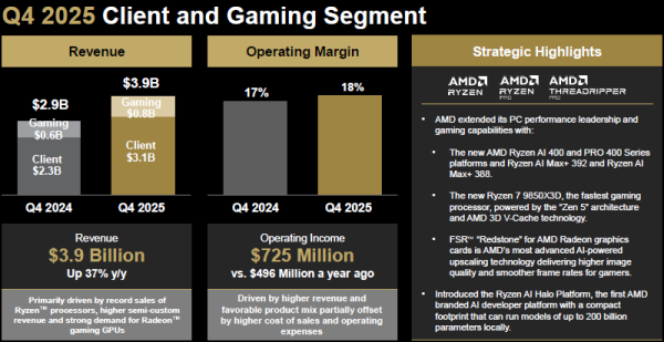 AMD отчиталась о рекордной выручке и пообещала заработать миллиарды на ИИ — акции всё равно рухнули
