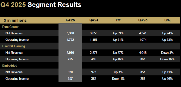 AMD отчиталась о рекордной выручке и пообещала заработать миллиарды на ИИ — акции всё равно рухнули