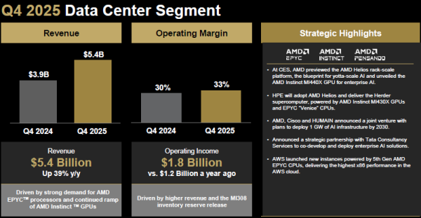 AMD отчиталась о рекордной выручке и пообещала заработать миллиарды на ИИ — акции всё равно рухнули