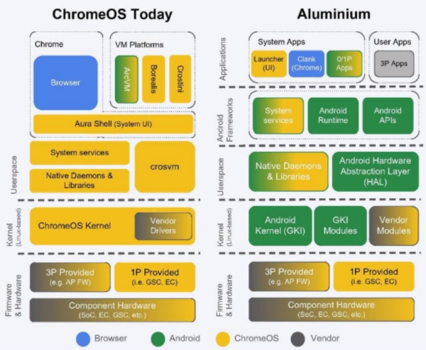  Поставка ОС Aluminium намечена на 2028 год. Поддержка ChromeOS сохранится до 2034 года 