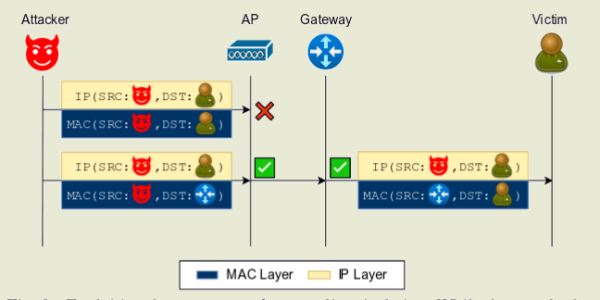 ΠΡΠ°ΠΊΠ° AirSnitch, ΠΏΠΎΠ·Π²ΠΎΠ»ΡΡΡΠ°Ρ ΠΎΠ±ΠΎΠΉΡΠΈ ΠΈΠ·ΠΎΠ»ΡΡΠΈΡ ΠΌΠ΅ΠΆΠ΄Ρ ΠΊΠ»ΠΈΠ΅Π½ΡΠ°ΠΌΠΈ Π² Wi-Fi