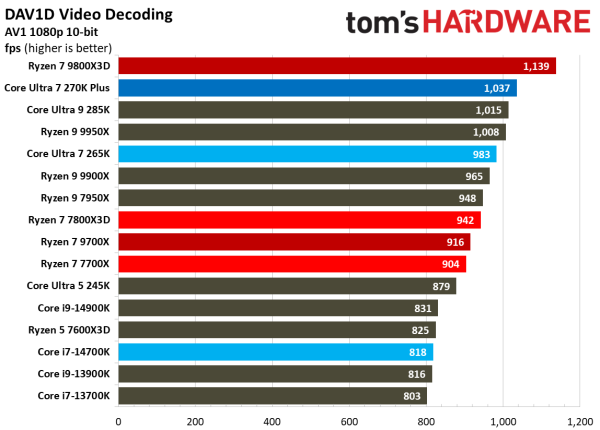 Обзоры Intel Core Ultra 200S Plus: рост есть, но в играх всё ещё медленнее Ryzen