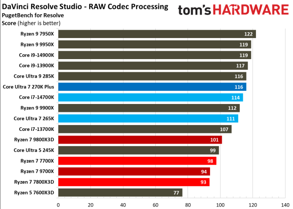 Обзоры Intel Core Ultra 200S Plus: рост есть, но в играх всё ещё медленнее Ryzen